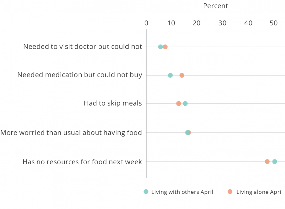 COVID-19 Tamil Nadu aging study food & nutrition survey results scatter plot from April 2020