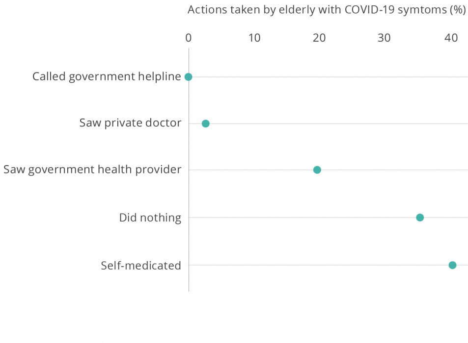 COVID-19 Tamil Nadu aging study health awareness & COVID-19 symptoms survey results scatter plot
